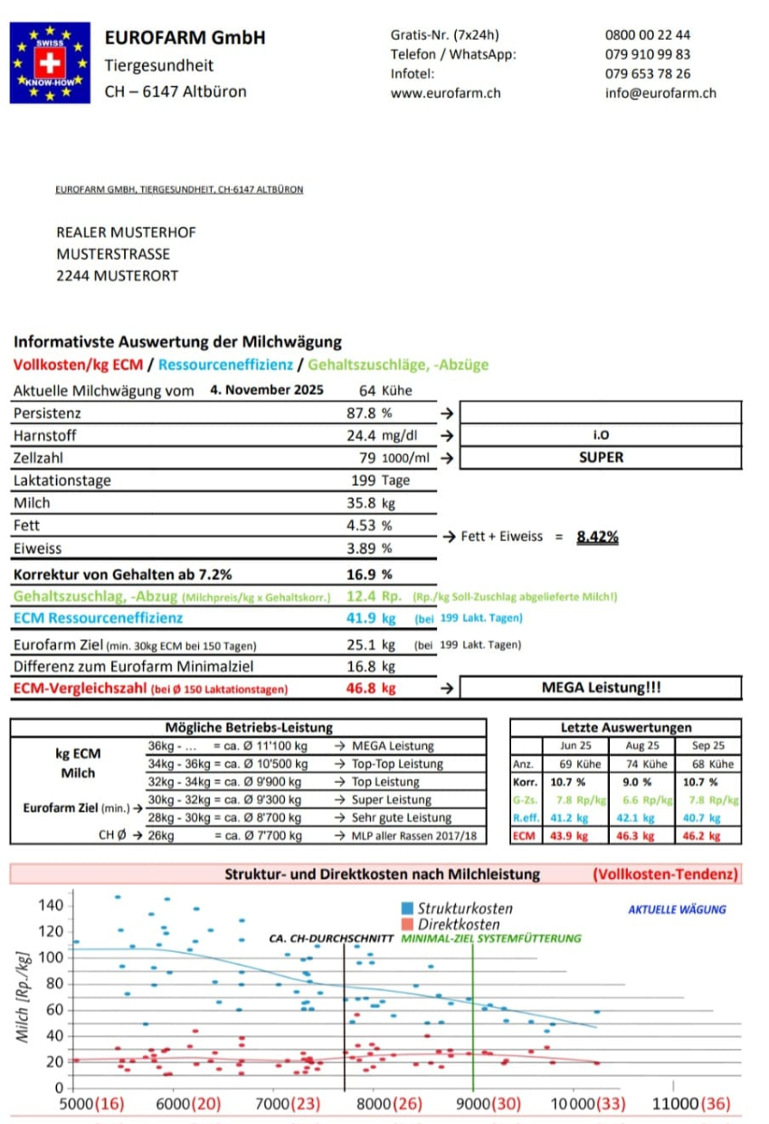 Informativste Auswertung der Milchwägung